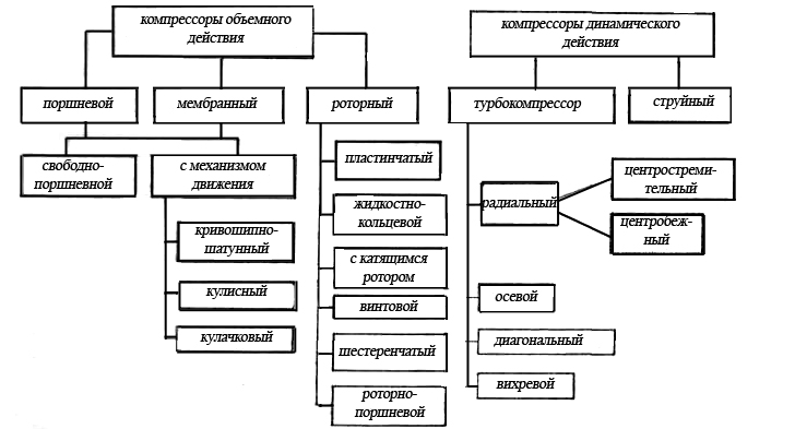 Классификация динамических компрессоров. Классификация компрессоров по принципу действия. Компрессоры объемного действия. Классификация компрессоров схема. Компрессоры объемного действия.
