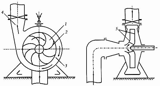 Лопастные насосы: понятие, схема, принцип | ООО «Технология»
