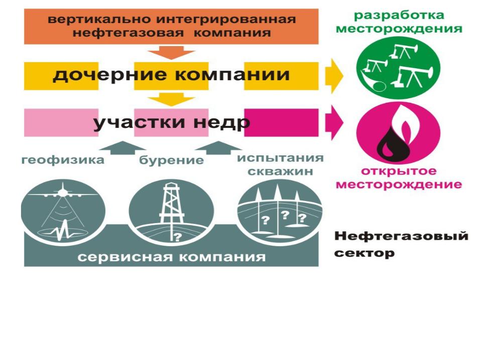 Интеграция организаций россии. Вертикально интегрированная нефтяная компания. Структура вертикально интегрированной нефтяной компании. Вертикальная интеграция нефтегазовых компаний. Вертикальная интеграция в нефтегазовой отрасли.