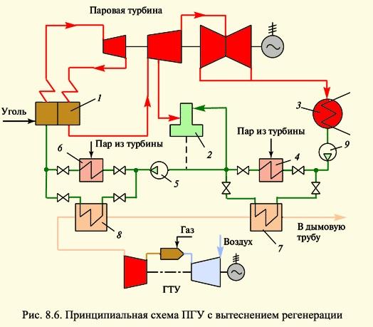 9.3. Цикл пгу с высоконапорным парогенератором