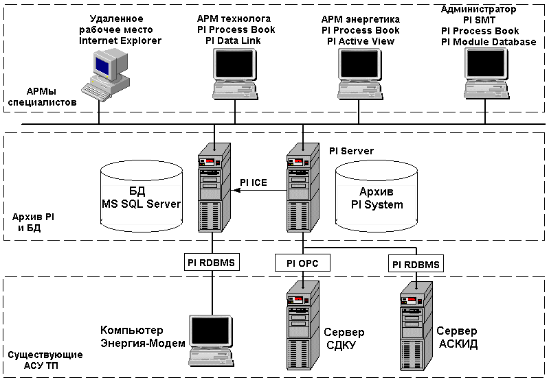 Арм тип 3. Архитектура системы автоматизации. Автоматизированные системы АРМ. Промышленный сервера АСУ ТП. Схема АРМ.
