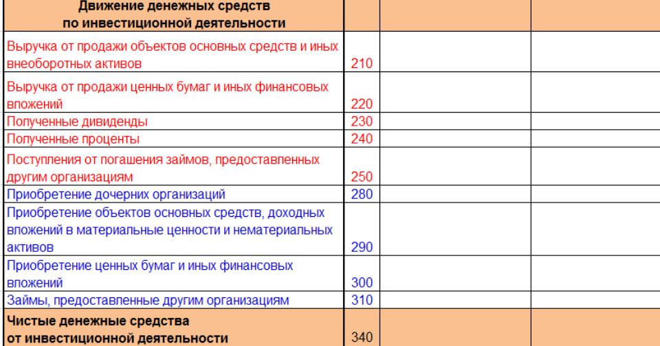 Поступление денежных средств от продаж. Движение денежных средств. Статьи ДДС по инвестиционной деятельности. Инвестиционное движение денежных средств. Выручка от продажи объекта основных средств.