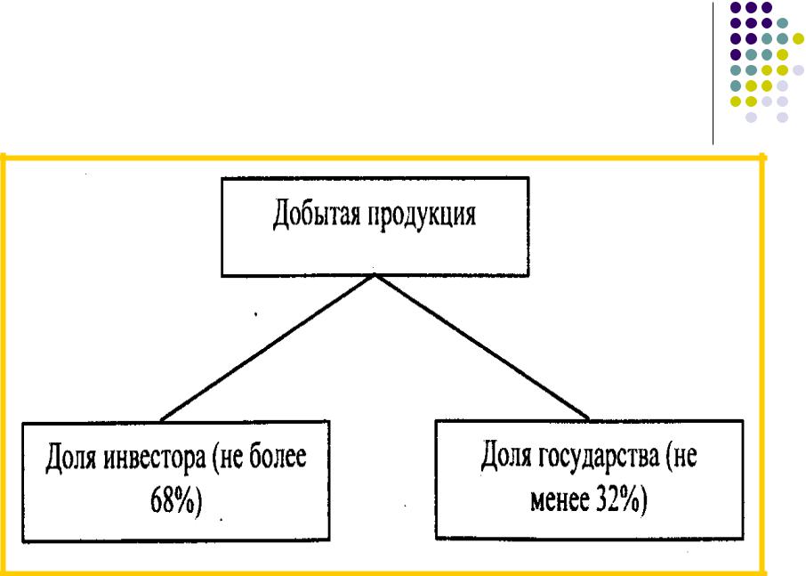 Составьте проект соглашения о разделе продукции