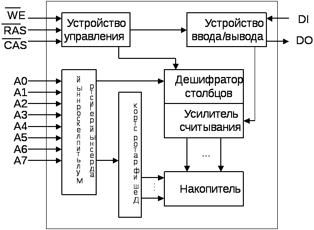 Процессор арифметико логическое устройство устройство управления. Интегральные схемы Оперативная память. Структуры микросхем ПЗУ. ОЗУ схема устройства. Динамические запоминающие устройства.
