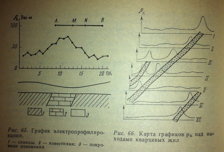 График карта. Электропрофилирование график. Графики кажущегося сопротивления. Электропрофилирование методом срединного градиента. Карта графиков.