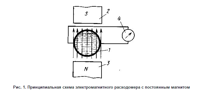 Принцип работы электромагнитного расходомера