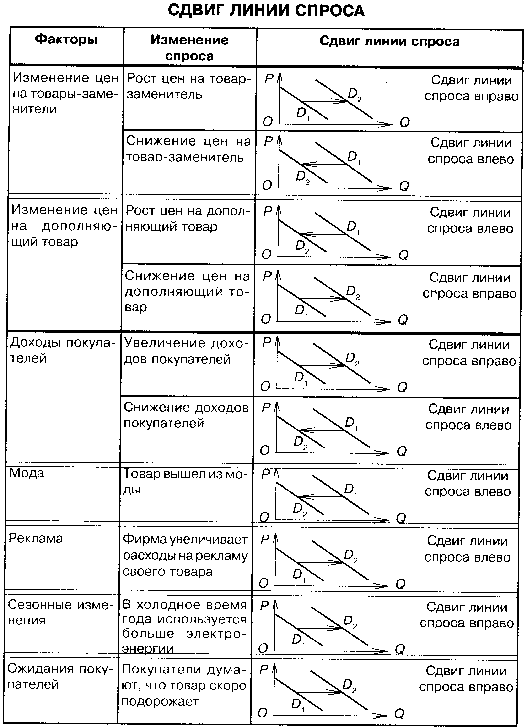 Объясните понятие изменение спроса