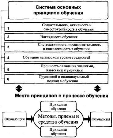 Закономерности и принципы обучения. Принципы обучения в педагогике схема. Взаимосвязь принципов обучения. Закономерности обучения схема. Принципы обучения таблица.