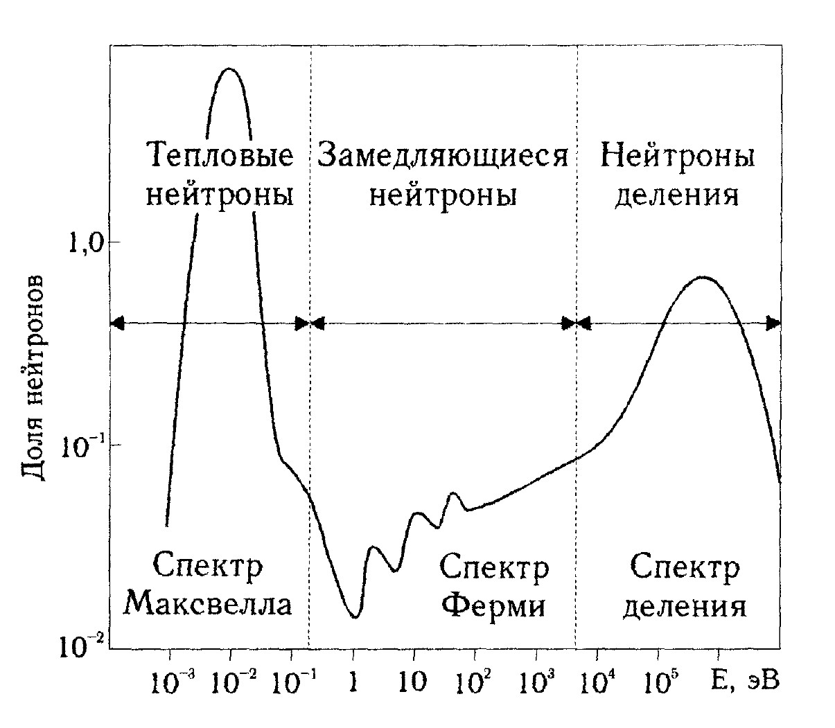 Энергетический спектр нейтронов деления спектр Уатта