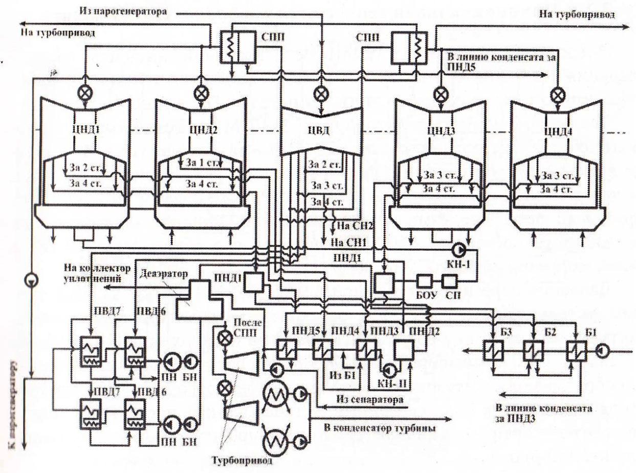 Тепловая схема ввэр. Тепловая схема турбины к-1000-60/3000. Турбина к-1000 60/1500 тепловая схема. Тепловая схема АЭС ВВЭР 1000. Турбина паровая к-1000-60/1500.