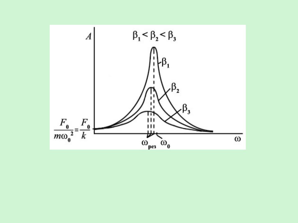 На рисунке изображена резонансная кривая