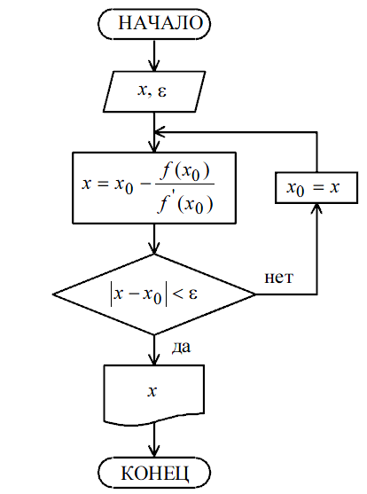 Метод ньютона блок схема