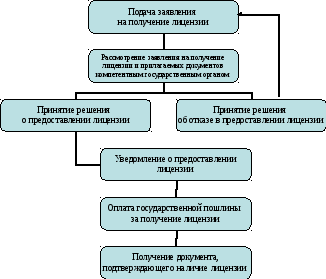 Получение лицензии на право образовательной деятельности Получение лицензии на право образовательной деятельности