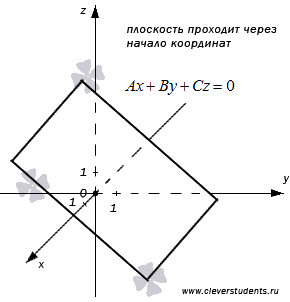 Плоскость проходящая через начало координат. Плоскость проходит через начало координат. Плоскость проходит через начало координат рисунок. Уравнение плоскости через начало координат. Как построить плоскость проходящую через начало координат.