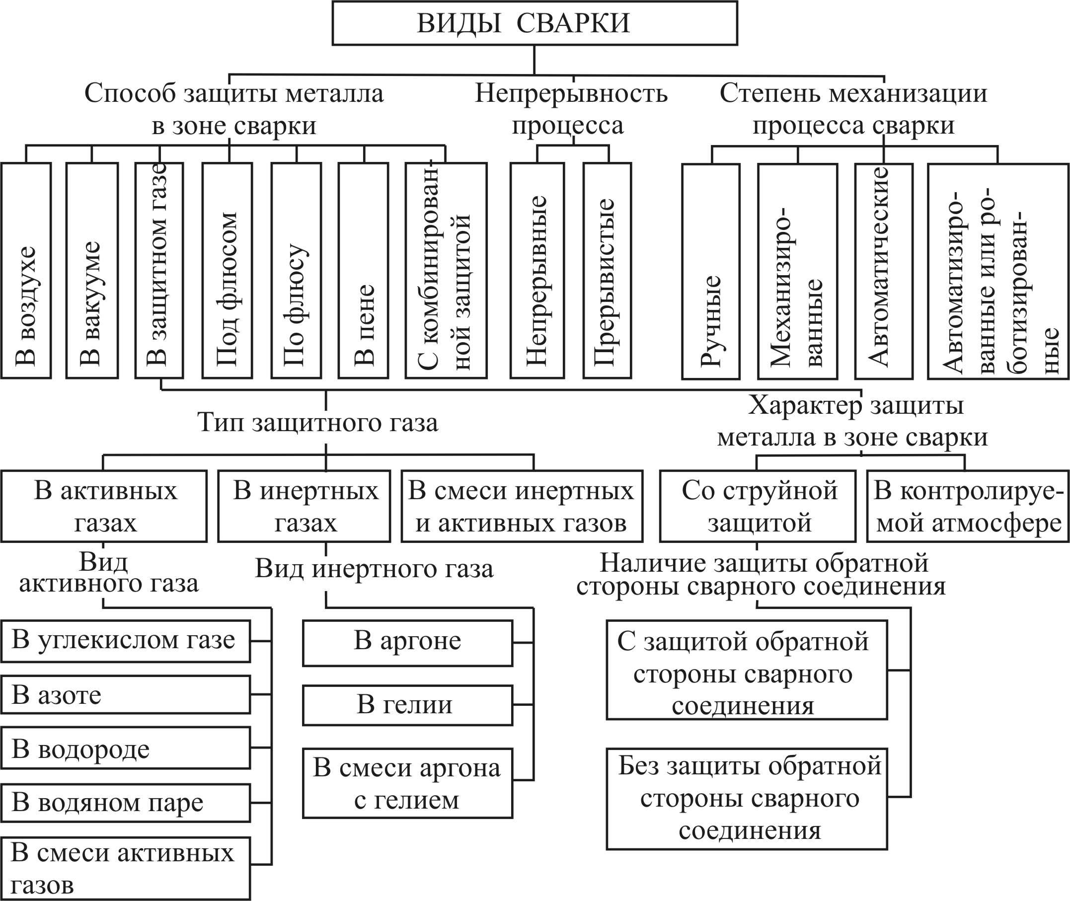 Современные виды сварки. Сварка классификация видов сварки. Схема классификации дуговой сварки. Классификация видов дуговой сварки по техническим признакам. Виды сварки по способу защиты металла в зоне сварки.