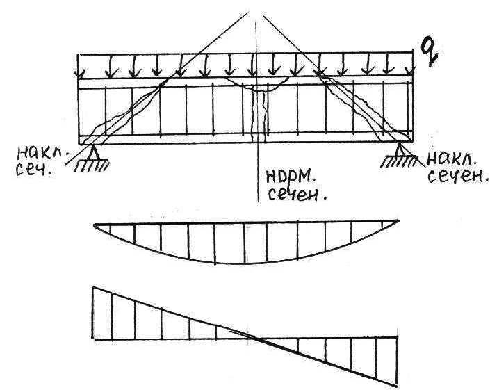 Схемы разрушения изгибаемых элементов по наклонным сечениям