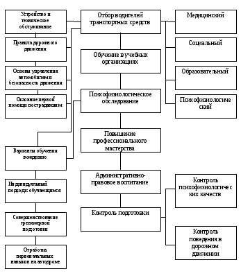 Психофизиологические особенности деятельности водителя тесты с ответами