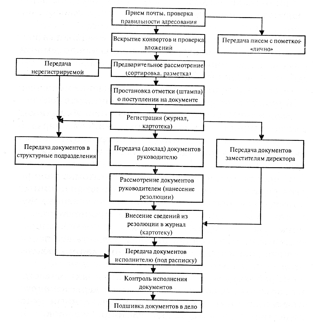 Схема прохождения входящей документации