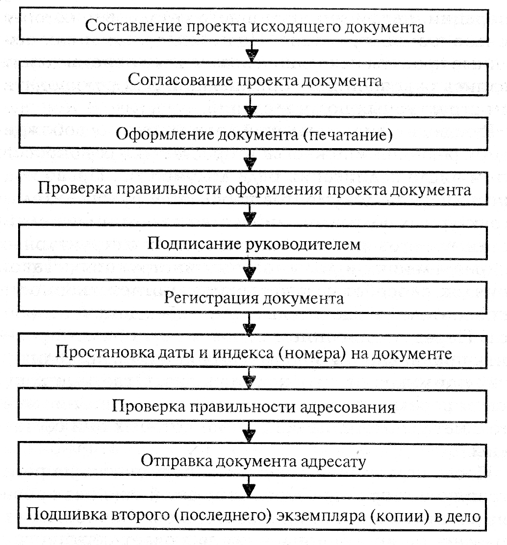 Схема прохождения входящей документации