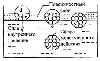 Поверхностный слой. Поверхности слоя жидкости. Поверхностный слой жидкости физика. Поверхностный слой жидкости энергия поверхностного слоя.