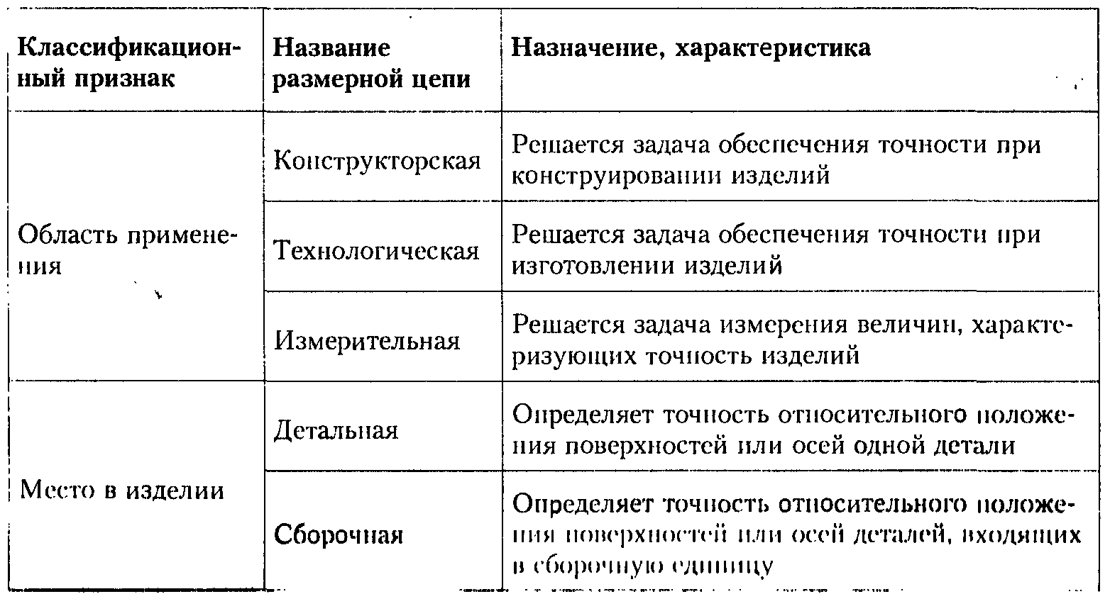 Размерные цепи (основные термины и классификация методов решения размерных  цепей)?