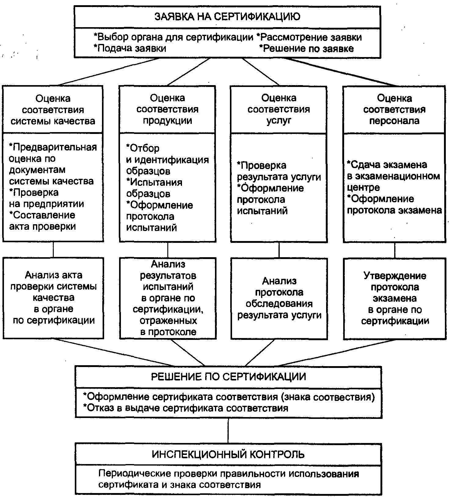 Отбор идентификация образцов и их испытания