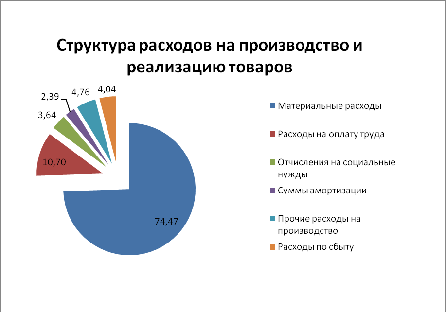 Структура себестоимости картинки