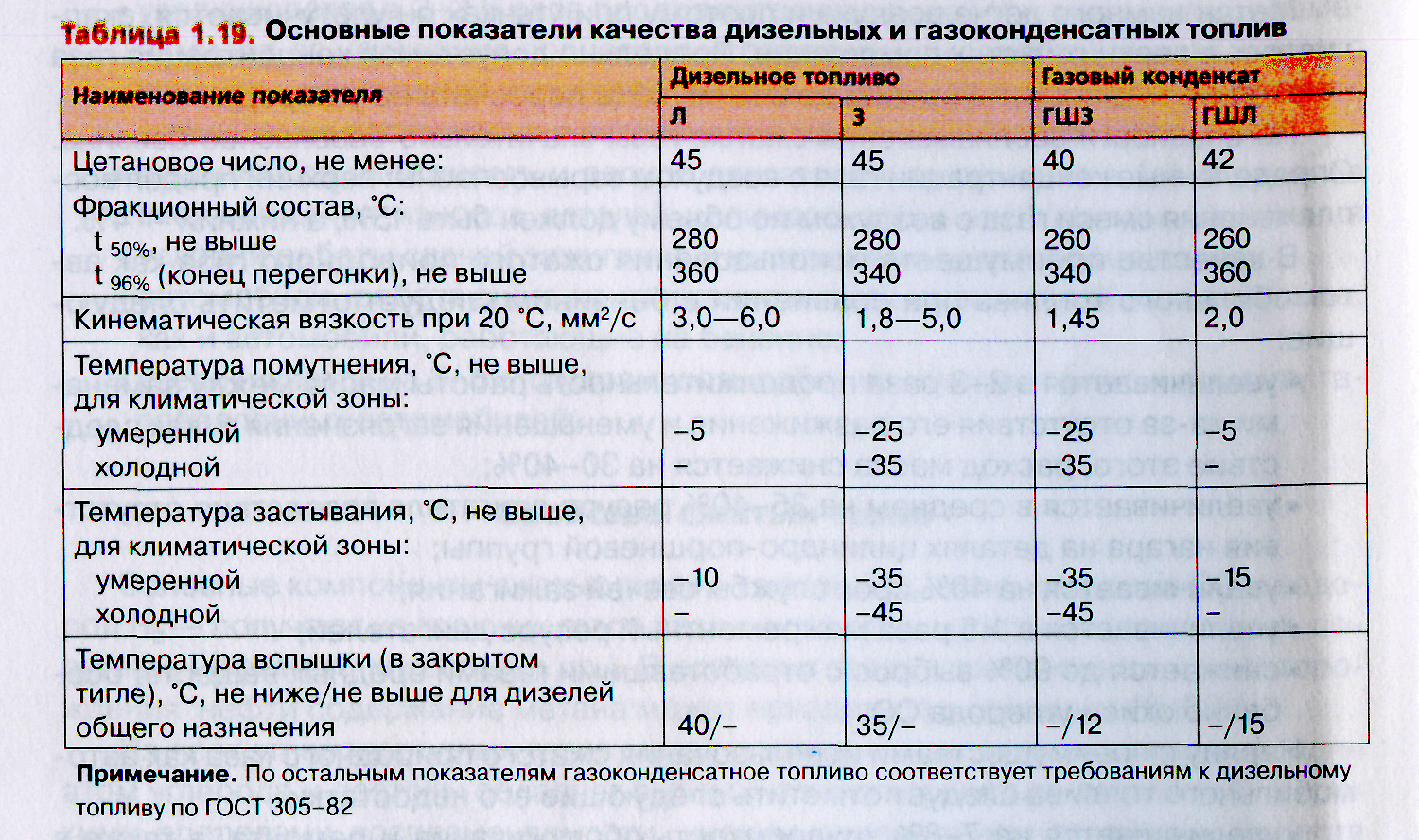 Дизельное топливо состав