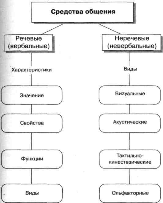 Схема общения психология общения