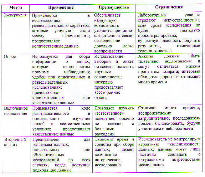 Анализ и оценка различия. Методы психологического исследования таблица. Таблица характеристики методов исследования. Методы социологического исследования таблица. Эмпирические методы исследования таблица.