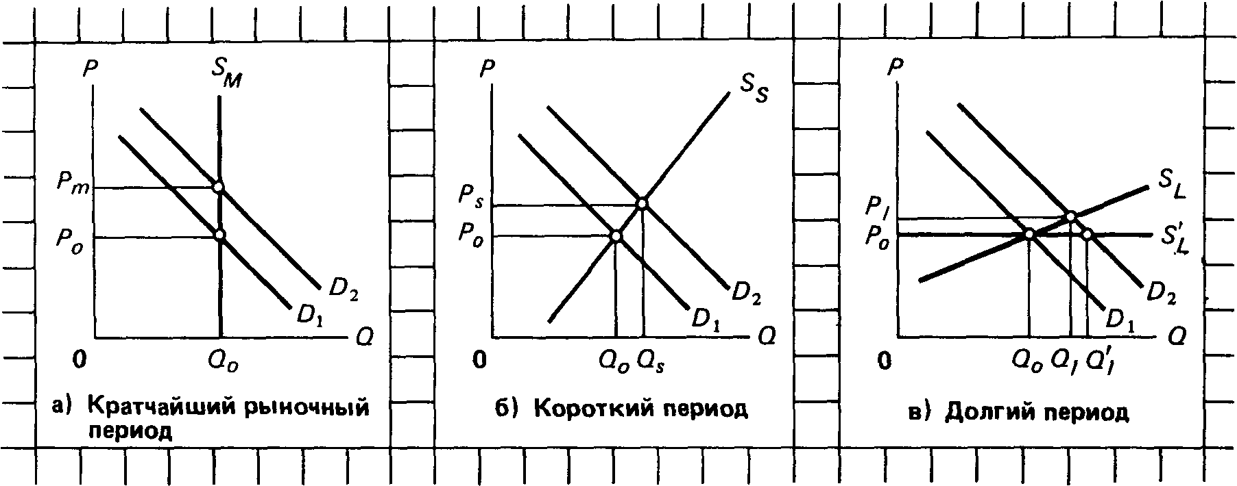 За кратчайший период времени. Кратчайший рыночный период. Эластичность предложения в мгновенном периоде. Фактор времени и эластичность предложения. Эластичность предложения рисунок.