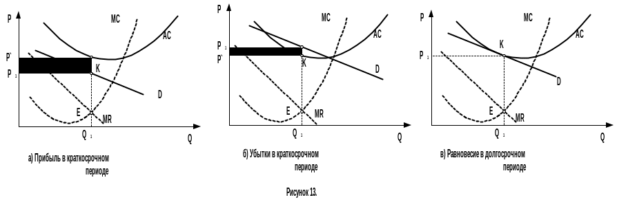 Период равновесия. Экономическая прибыль в долгосрочном периоде. Убытки фирмы в краткосрочном периоде монополистическая конкуренция. Монополистическая конкуренция в краткосрочном периоде таблица. Микроэкономика фирма в коротком периоде.