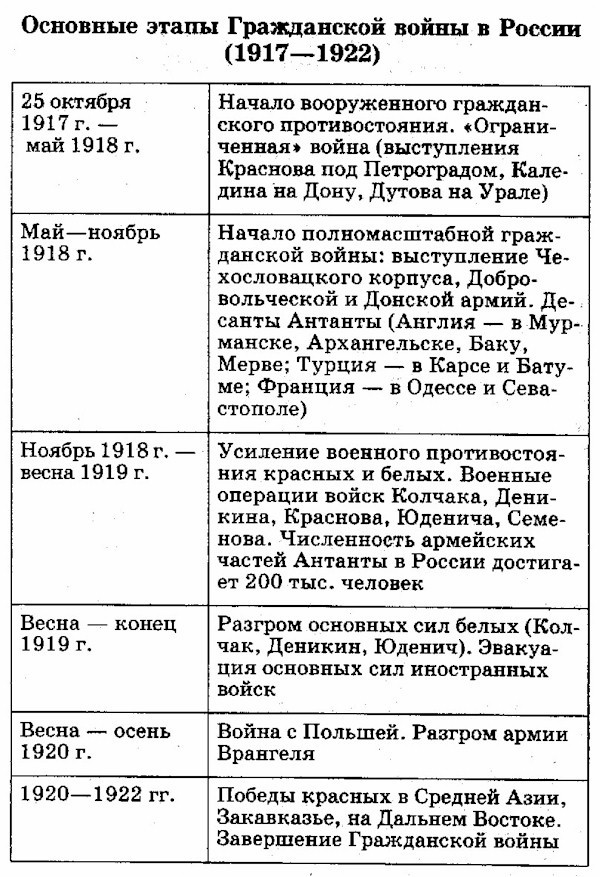 К периоду гражданской войны относятся события. Хронология гражданской войны в России 1917-1922 таблица. Основные события гражданской войны 1917-1922.