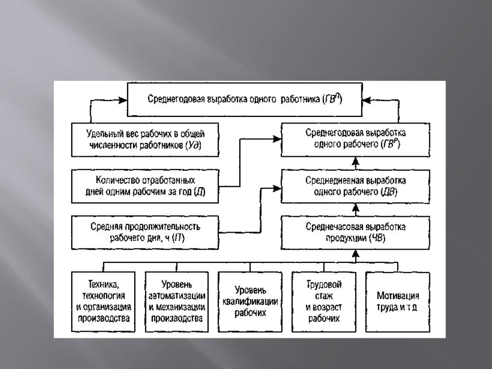 Производительность труда схема