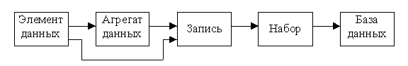 Элемент данных. Композиция структур данных по версии CODASYL. Агрегат данных. Элемент данных агрегат данных запись набор база данных.