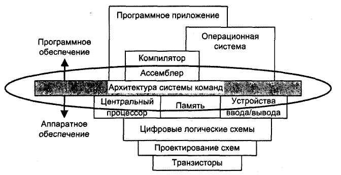 Архитектура команд. Архитектура системы команд. Уровень архитектуры системы команд. Регистровая архитектура. Архитектура с выделенным доступом к памяти.