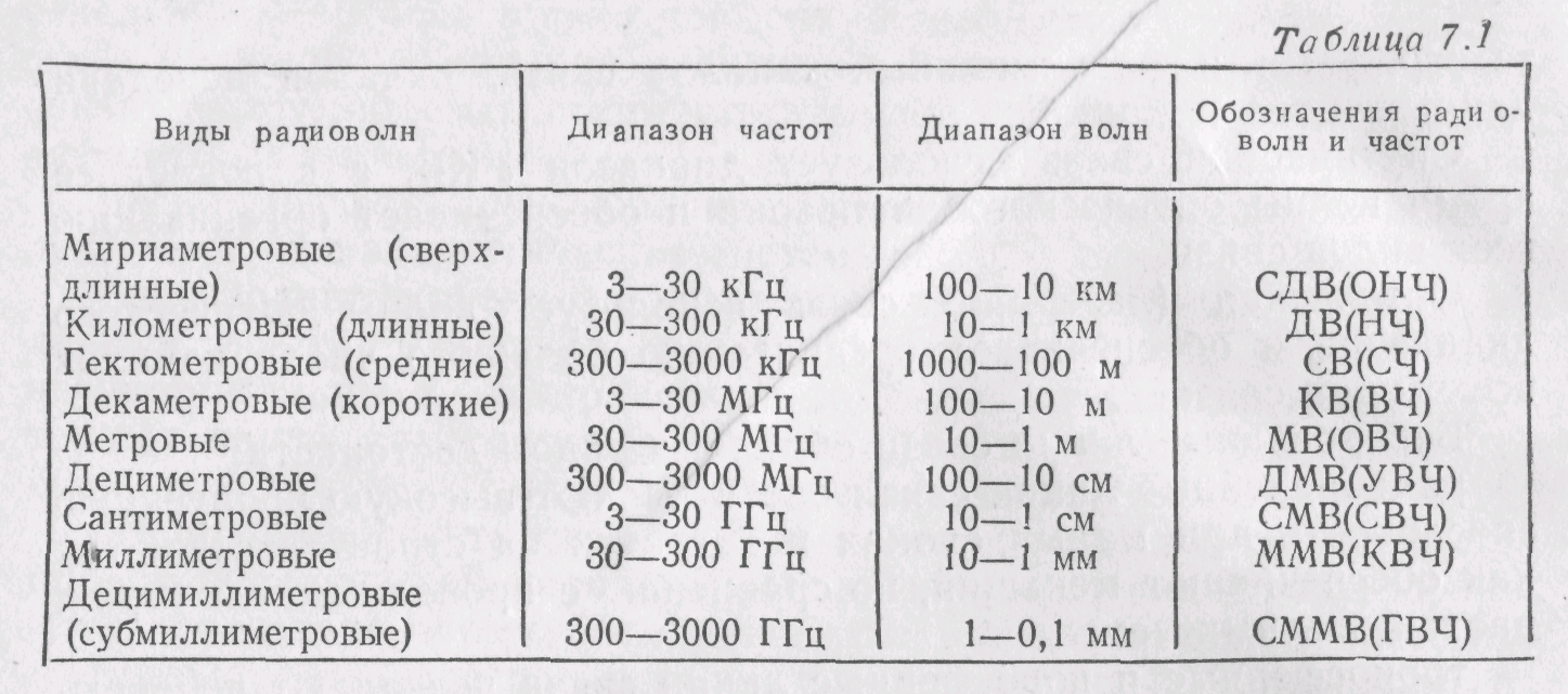 Частота коротких волн. УКВ кв св дв таблица. Таблица диапазонов радиоволн и частот. УКВ диапазон. Диапазоны радиоволн таблица.