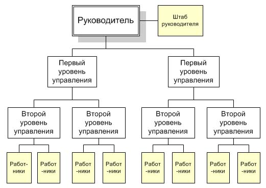 5.4 Линейно - штабная структура