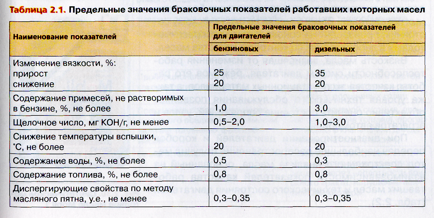 Лекция № 10 Моторные масла