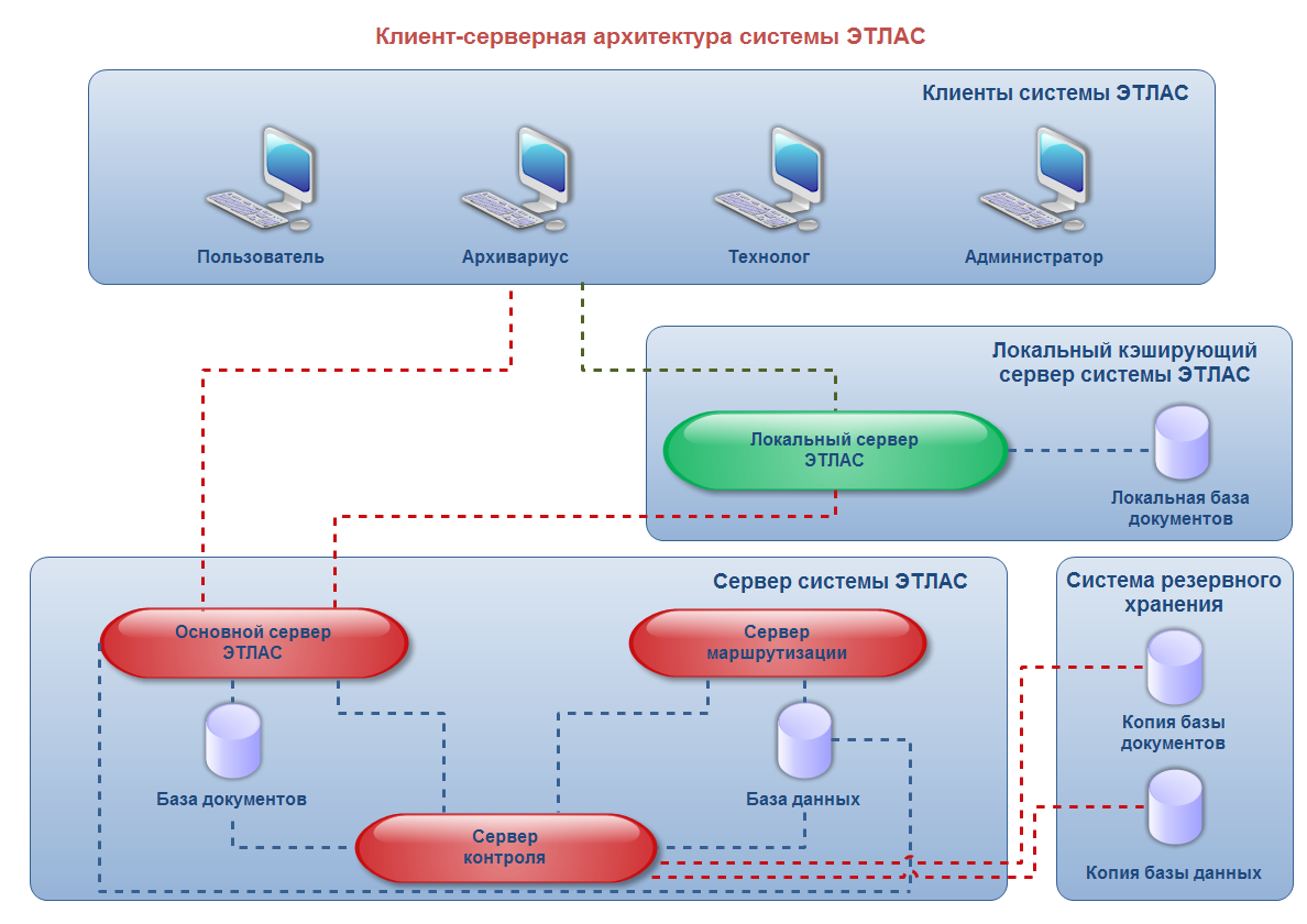 2.1. Клиент-серверная архитектура системы электронного документооборота