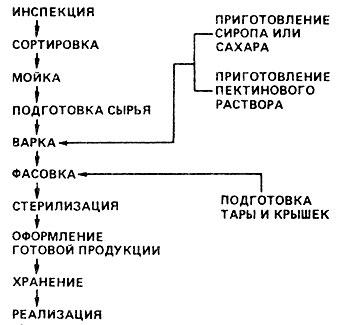 Составление технологических схем, Контроль качества продукции - Организация рабо