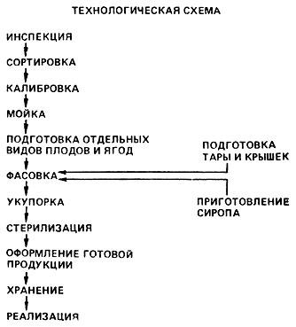9. Производство концентрированных продуктов на сахаре