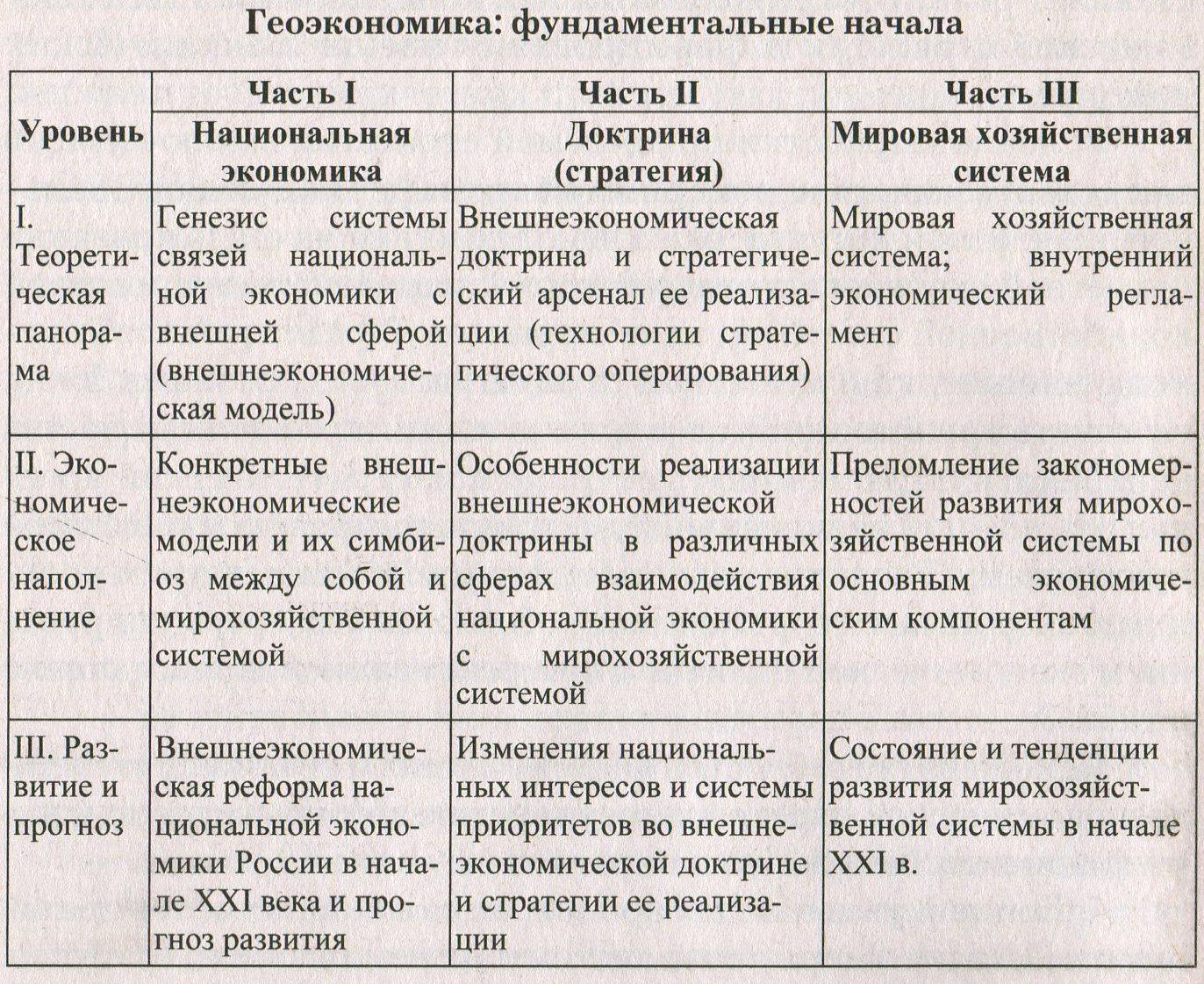 1.1.3. Геоэкономика и геополитика. Место геоэкономики в системе наук. Методы тео