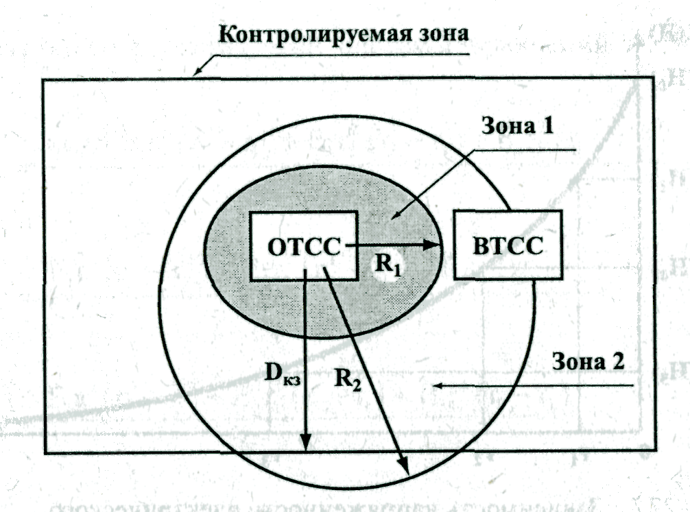 Контролируемая зона. Зона r1 ПЭМИН. Зона r1 и r2. Зона r1 и r2 ПЭМИН схема. Контролируемая зона r1 r2.