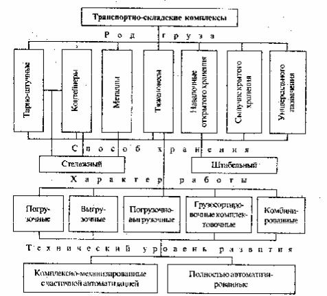 Схемы классификации складов