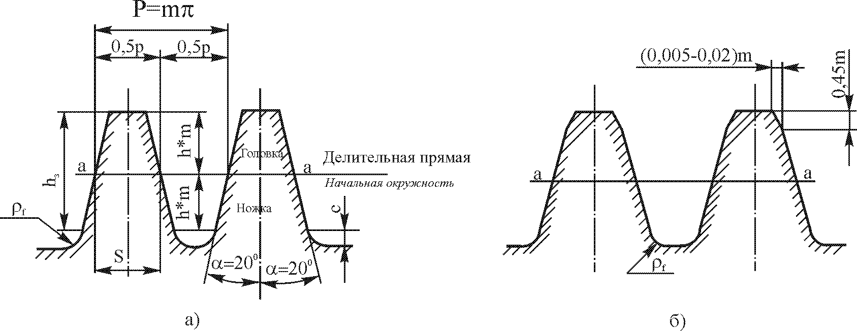 Исходный контур зубчатого колеса