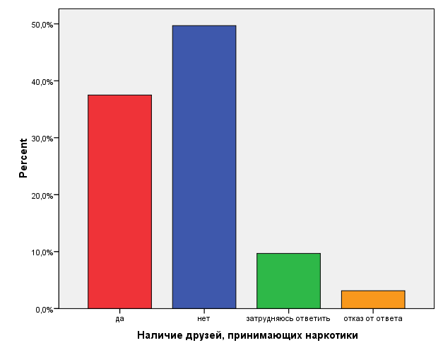 Наличие среди друзей людей, принимающих наркотики, 2010 г.