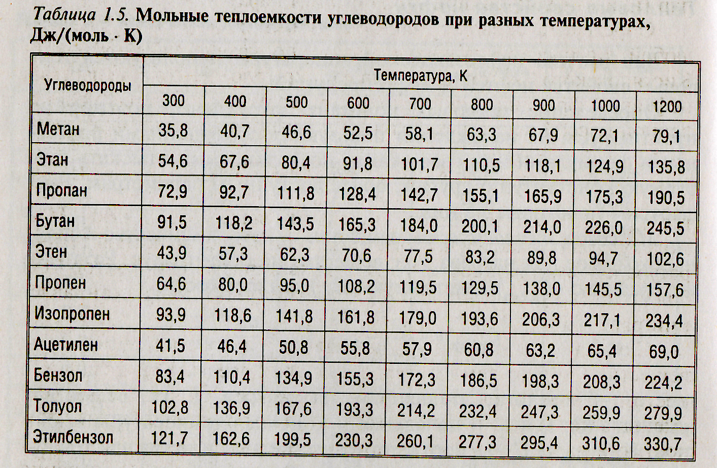 Плотность метана при нормальных. Удельная теплоемкость газов таблица. Таблица теплоемкости веществ при разных температурах. Мольные теплоемкости веществ таблица. Плотность газов при различных температурах таблица.