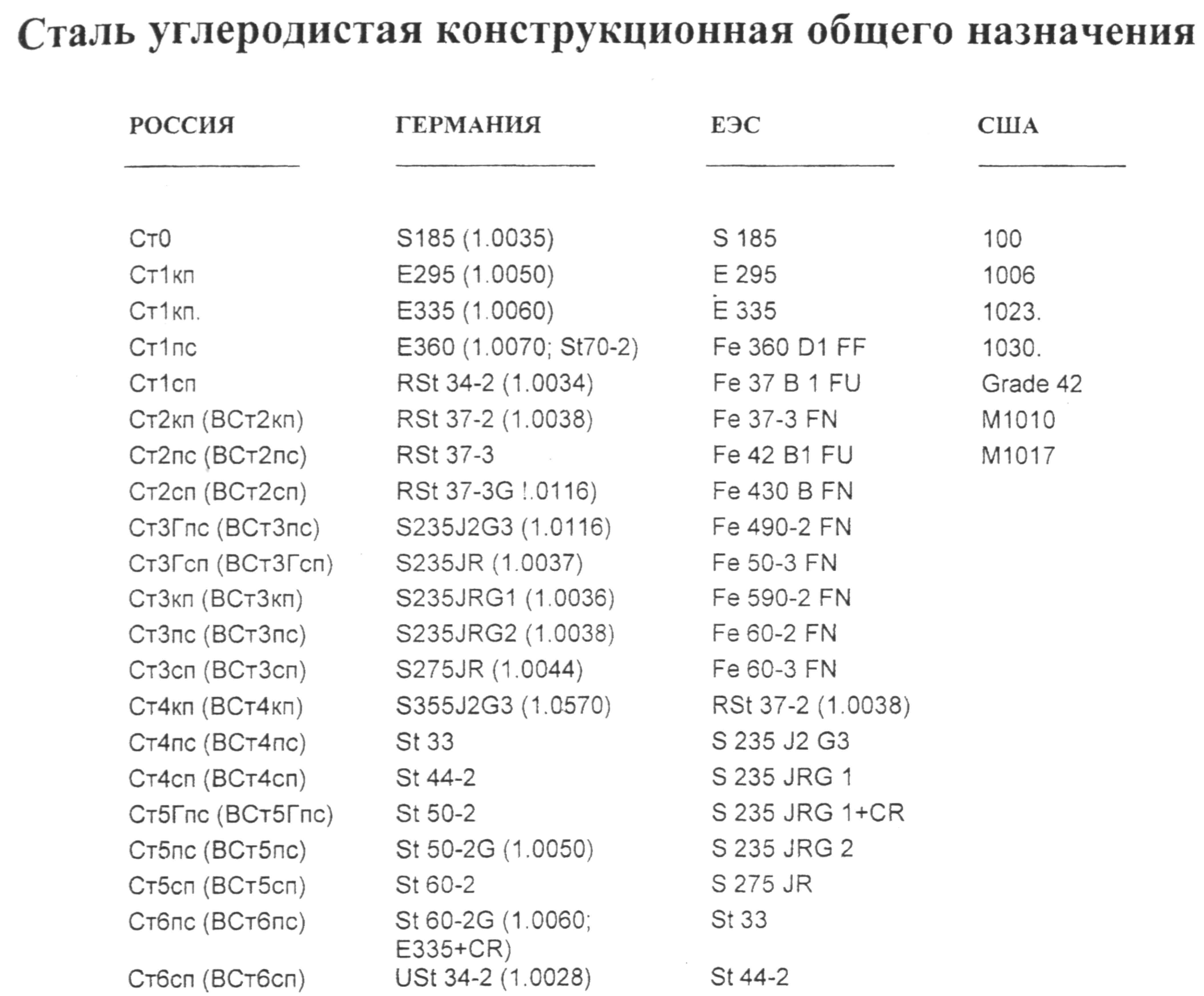 Ст 1 марка стали