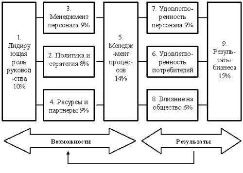 Efqm анализ проекта пример 43. Условия эффективности tqm. Критерии tqm